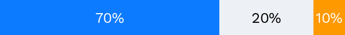 70% blue 20% gray 10% orange
