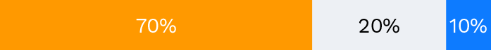 70% orange 20% gray 10% blue