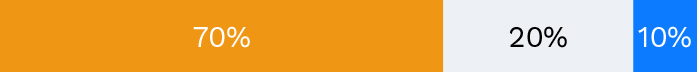 70% orange, 20% gray, 10% blue