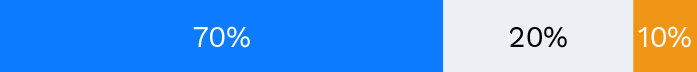 70% blue, 20% gray, 10% orange